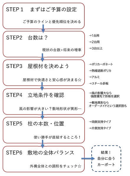 flowchart_carport flowchart_carport